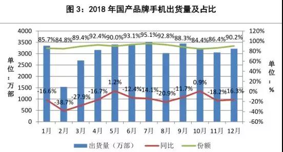 不用悲觀，中國市場手機下降15.6%，但手機行業整體營收增長仍超一成