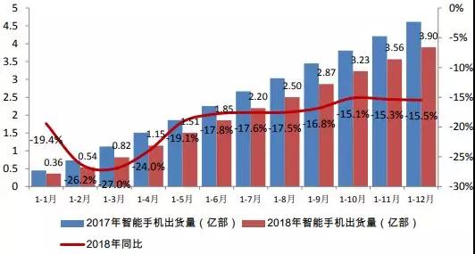 不用悲觀，中國市場手機下降15.6%，但手機行業整體營收增長仍超一成