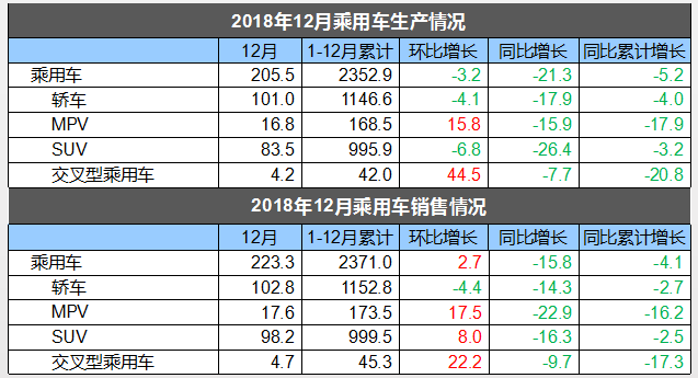 2018年中國汽車銷量為2808萬輛 同比下滑2.76% 