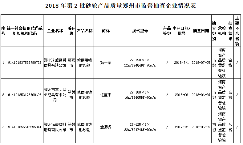 鄭州市2018年第2批砂輪產品質量監督抽查結果公告