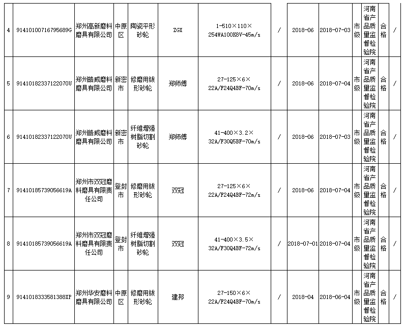 鄭州市2018年第2批砂輪產品質量監督抽查結果公告