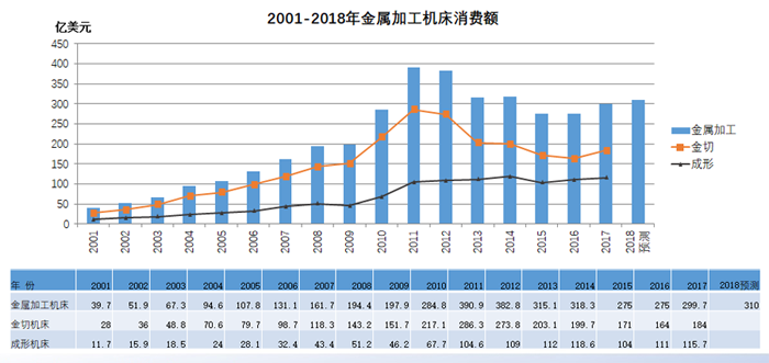 2018年中國機床工具市場與產業形勢分析