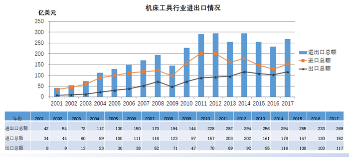 2018年中國機床工具市場與產業形勢分析