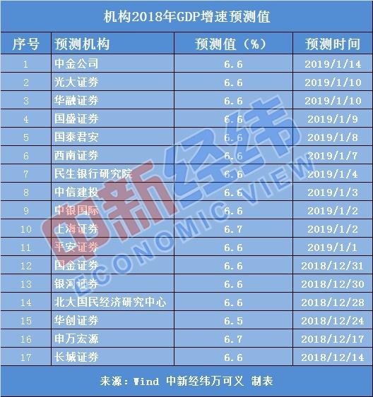 2018年中國經濟“成績單”今日揭曉 料平穩實現增長目標