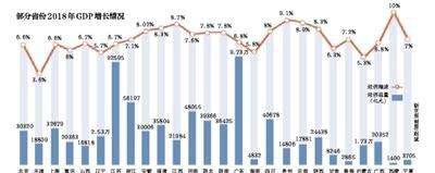 多省份下調今年GDP增速目標 2018年兩地領跑經濟增速