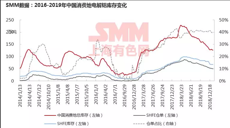 解讀2019鋁市關鍵詞：需求、庫存、氧化鋁、再生鋁