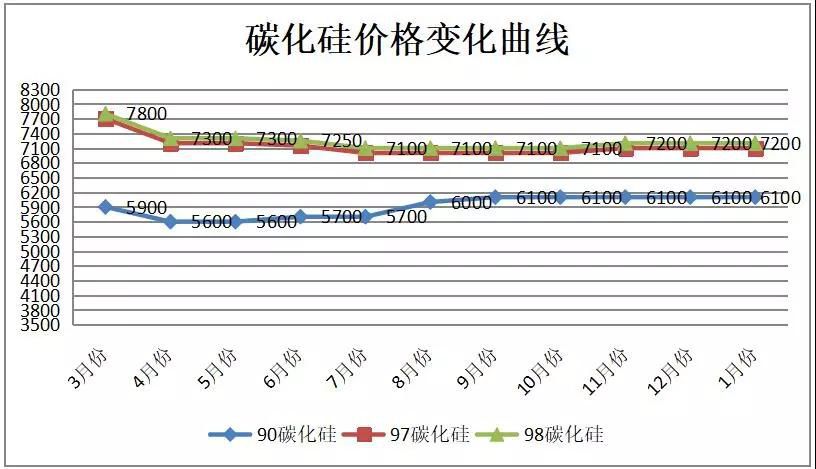 2019年1月份西北地區黑碳化硅市場價格穩定