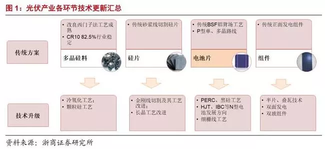 深度解析光伏行業2019