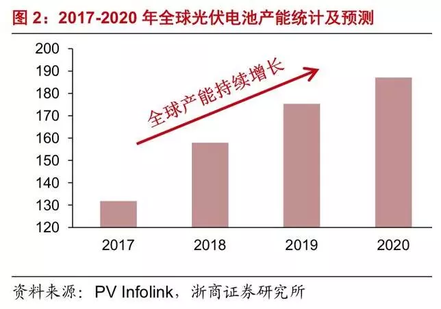 深度解析光伏行業2019