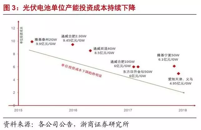 深度解析光伏行業2019