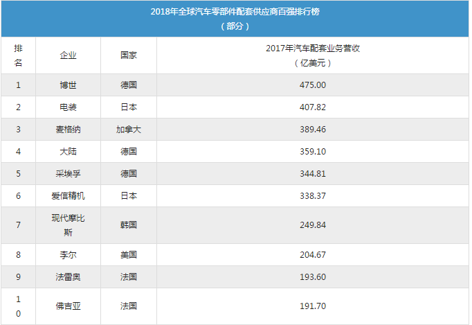 2019年全球十大汽車零部件企業大動作一覽