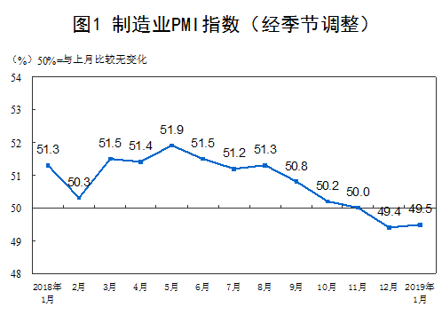 2019年1月中國(guó)制造業(yè)PMI止跌回升