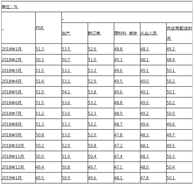 2019年1月中國(guó)制造業(yè)PMI止跌回升