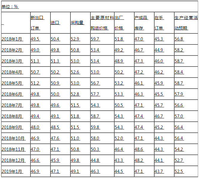 2019年1月中國(guó)制造業(yè)PMI止跌回升