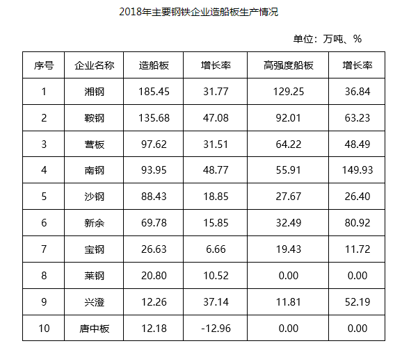 2018年我國造船用鋼市場情況及展望