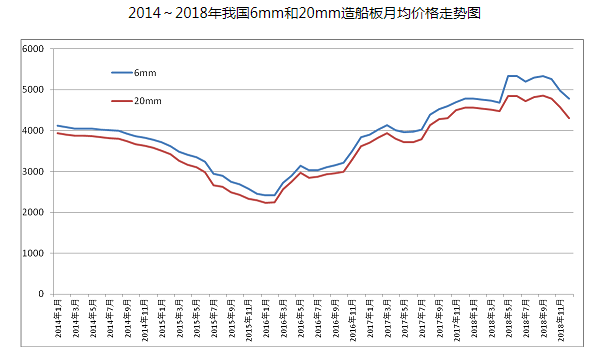 2018年我國造船用鋼市場情況及展望