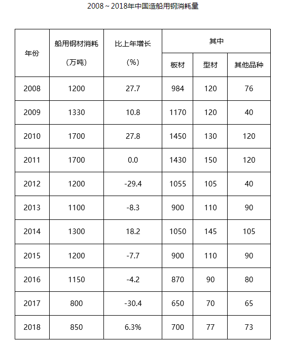 2018年我國造船用鋼市場情況及展望