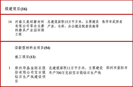 多個磨料磨具項目入選2019年河南省重點建設項目名單