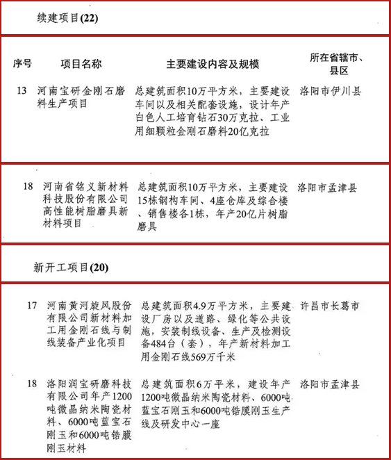 多個磨料磨具項目入選2019年河南省重點建設(shè)項目名單