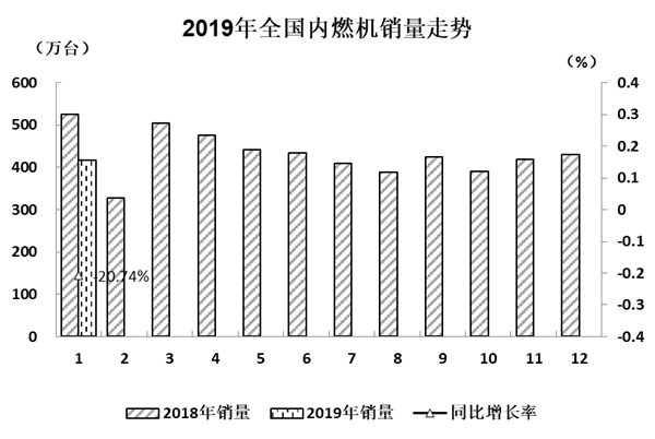 2019年1月內(nèi)燃機行業(yè)市場綜述