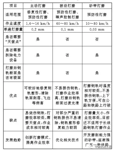 鋼軌打磨機理研究進展及展望