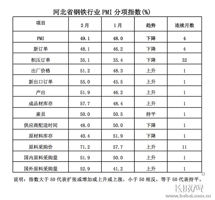 2月份河北省鋼鐵行業(yè)PMI持續(xù)回升