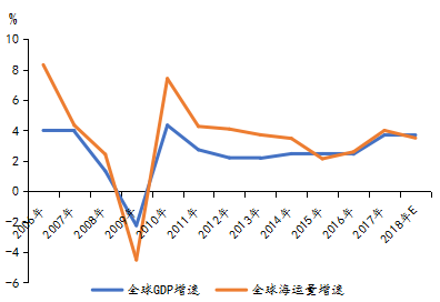 2018年船舶行業持續回暖 2019年回升力度減弱