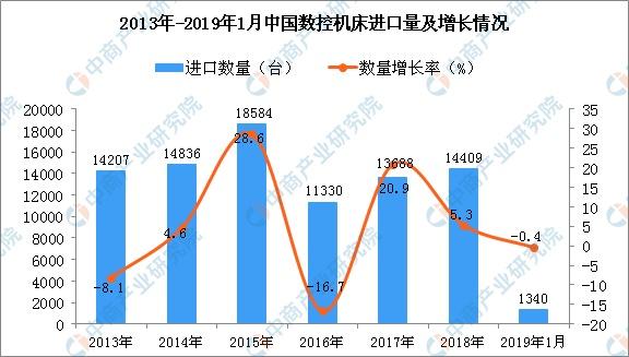 2019年1月中國數控機床進口量同比下降0.4%