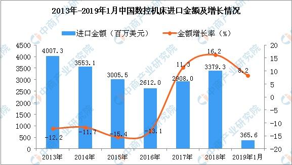 2019年1月中國數控機床進口量同比下降0.4%