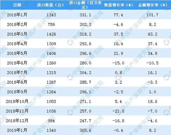 2019年1月中國數控機床進口量同比下降0.4%