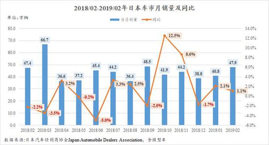 2019年日本車市走勢良好 已連續兩月增長