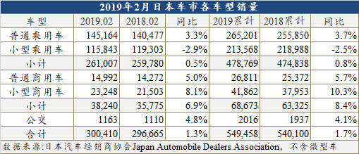 2019年日本車市走勢良好 已連續兩月增長