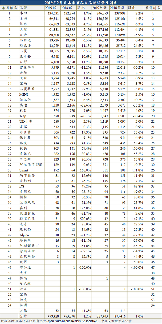 2019年日本車市走勢良好 已連續兩月增長