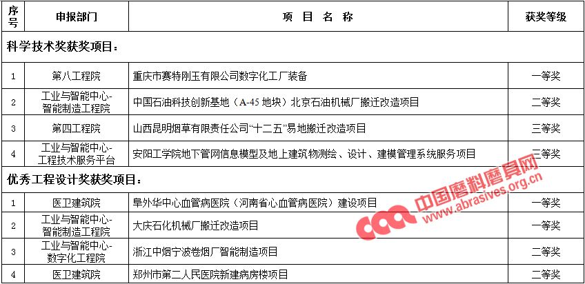 中機六院2019年度工程技術(shù)進步與創(chuàng)新獎評選結(jié)果揭曉 第八工程院勇奪多項大獎