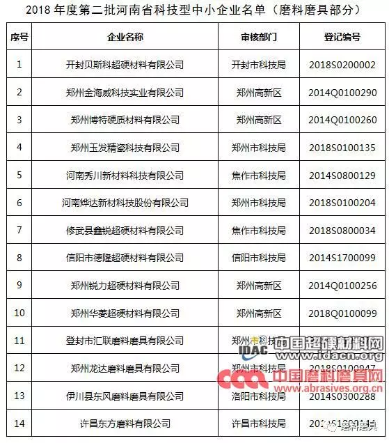 玉發、燁達等26家磨企被列入河南省科技型中小企業名單