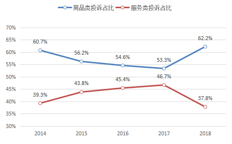 2018年消費者投訴舉報呈現八大特點