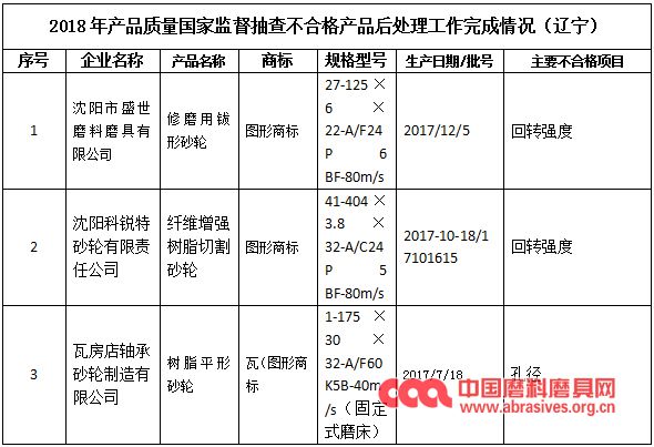 遼寧省市場監管局：3批次砂輪產品不合格