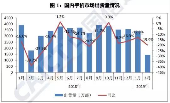 國內(nèi)手機市場不景氣出貨量暴跌20%：元器件廠商紛紛調(diào)整產(chǎn)能