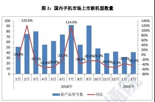 國內手機市場不景氣出貨量暴跌20%：元器件廠商紛紛調整產能