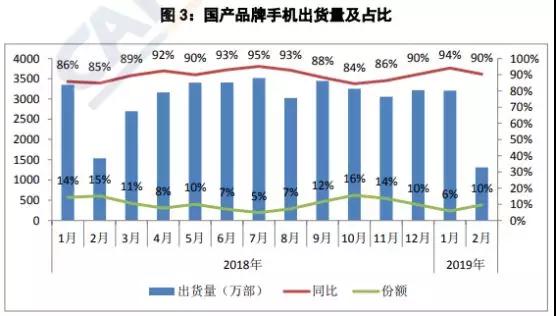 國內(nèi)手機市場不景氣出貨量暴跌20%：元器件廠商紛紛調(diào)整產(chǎn)能