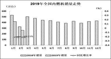 2019年2月內燃機行業市場綜述