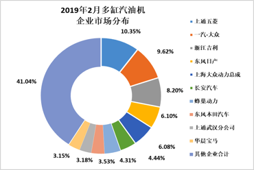 2019年2月內燃機行業市場綜述