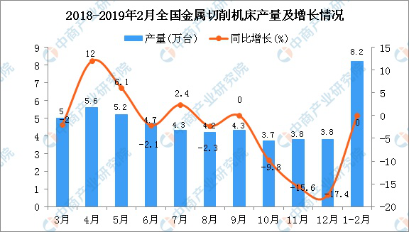 2019年1-2月全國金屬切削機床產量統計數據分析