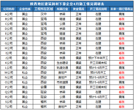 鋼材：四月需求如何 陜西下游企業(yè)告訴你