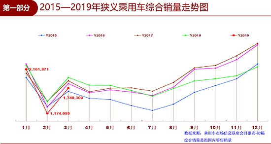 一季度車市下滑10.5% 呈現“激烈”分化表現