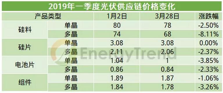 光伏供應鏈價格整體下滑 單多晶產品差價拉大