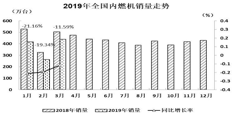 2019年3月內燃機銷量環比增長67.46%