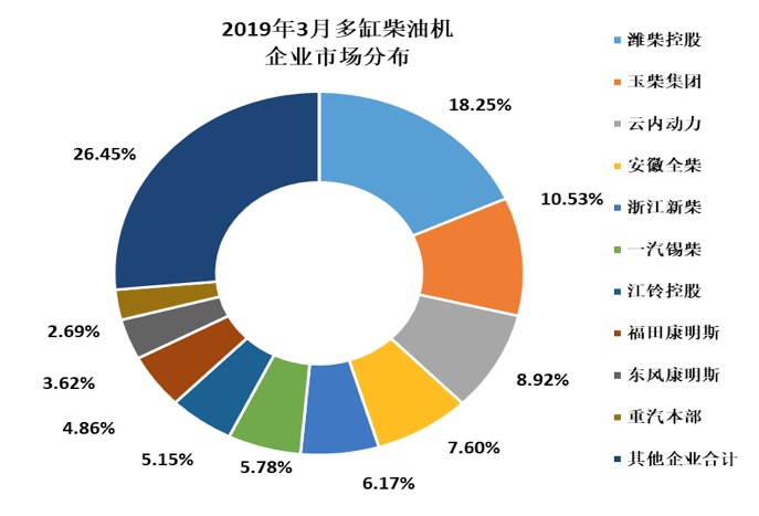 2019年3月內(nèi)燃機(jī)銷量環(huán)比增長(zhǎng)67.46%