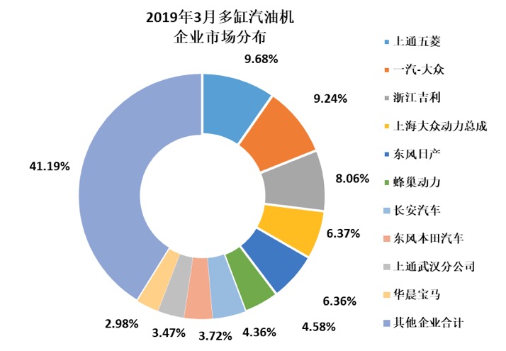 2019年3月內燃機銷量環比增長67.46%