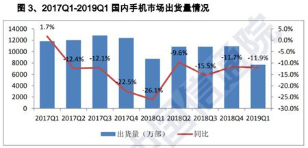 2019年一季度國內手機新產品和出貨量雙雙下降